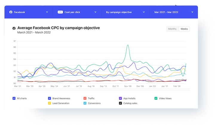 graph that shows average cpc of facebook ads in australia campaign objective